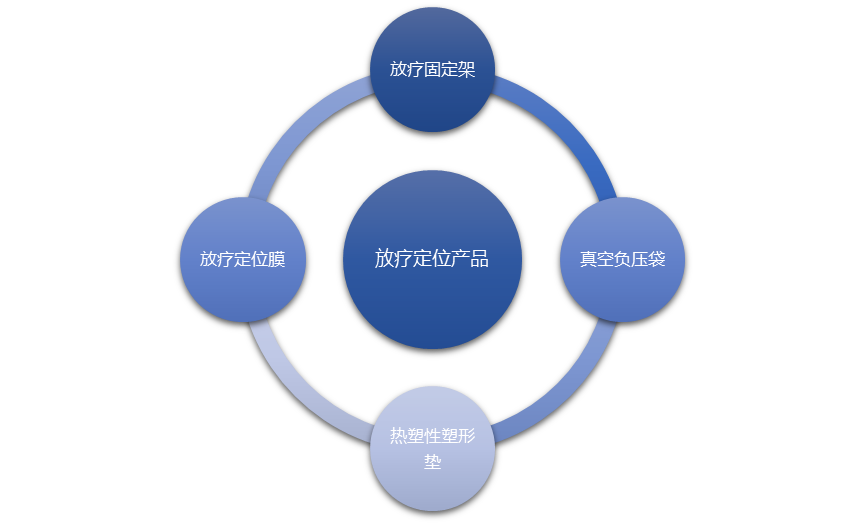 放療定位產品行業前景及技術主要趨勢