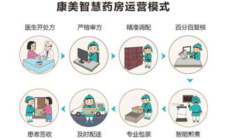 懸絲診脈與智慧藥房 醫學黑科技如何讓生活更智能